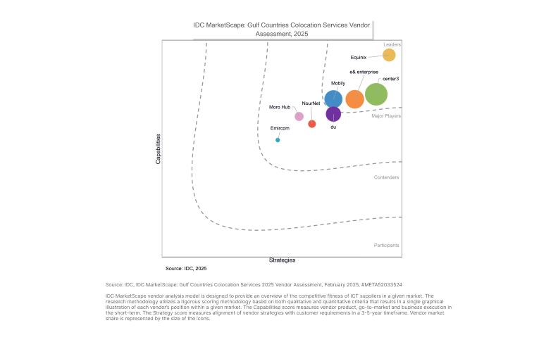 idc marketscape for gulf countries colocation services