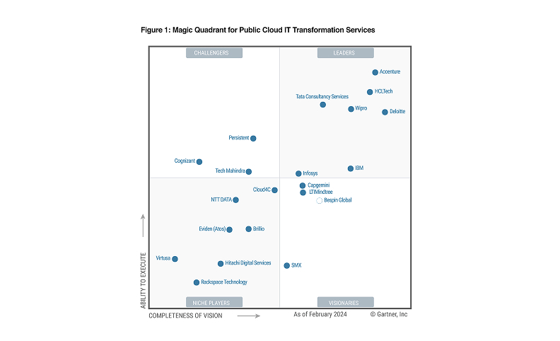 gartner’s magic quadrant 2024 for public cloud IT transformation services